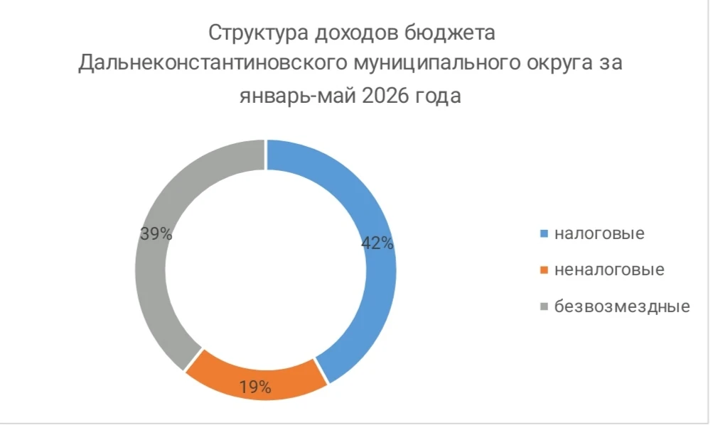📌Оперативная информация по исполнению бюджета Дальнеконстантиновского муниципального о...