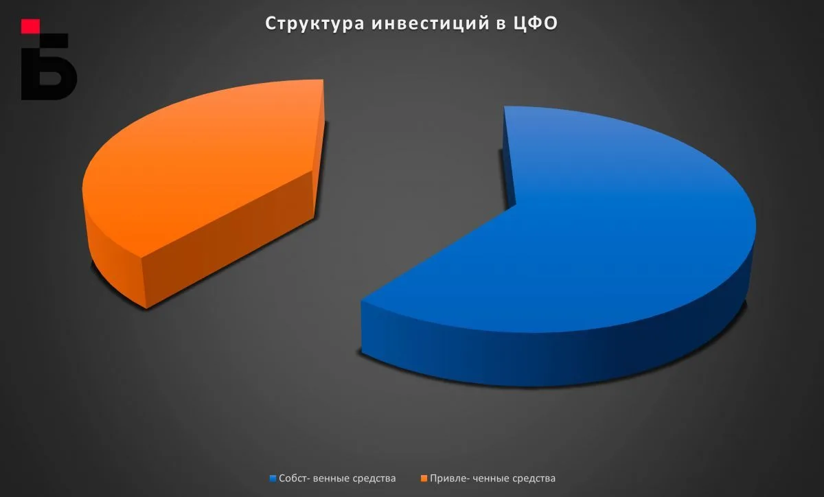Денежная труба перекрыта: Брянская область оказалась в числе аутсайдеров по объему инве...