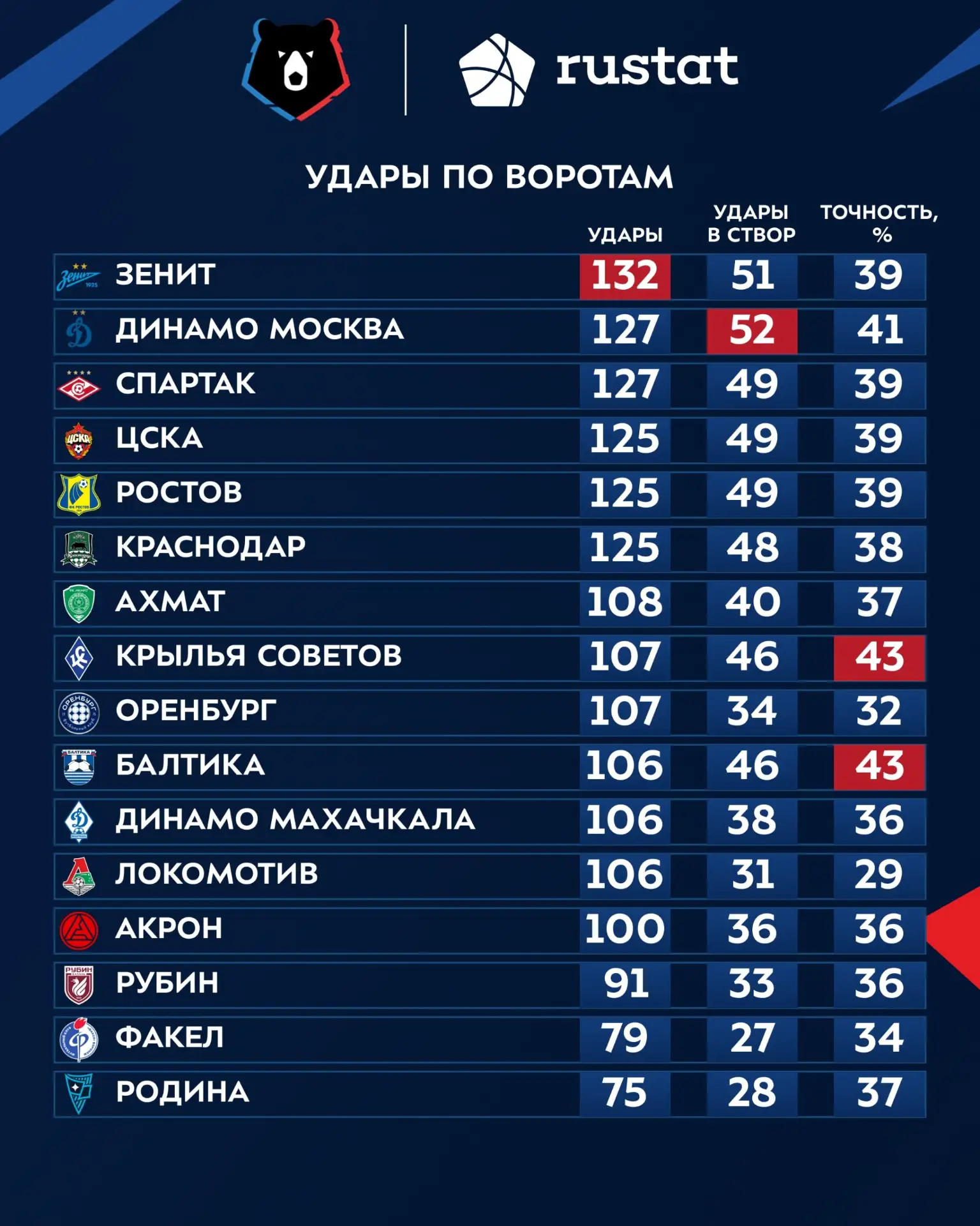 «Рубин» в числе худших по ударам по воротам 📊