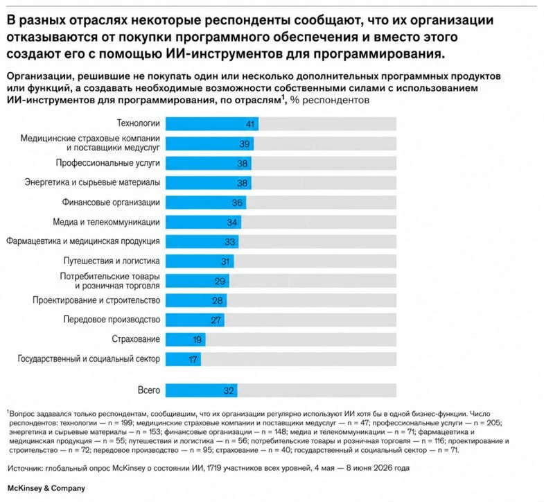 Компании всё чаще отказываются от покупки IT-решений в пользу своих разработок при помо...