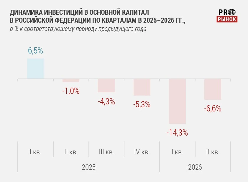 Инвестиции в основной капитал в I полугодии 2026 года