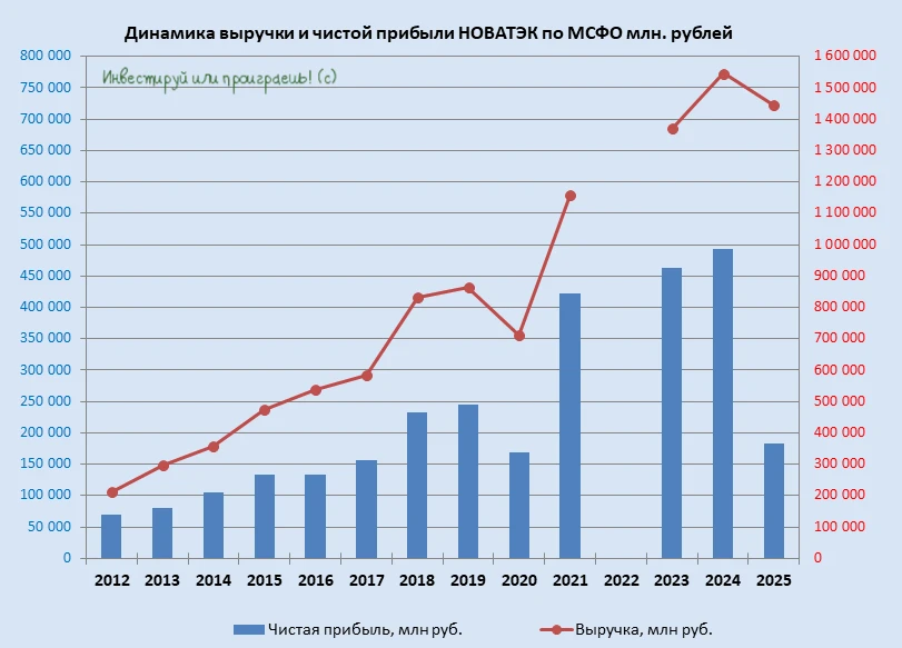 Почему НОВАТЭК пока не герой рынка?  🧮 НОВАТЭК отчитался по МСФО за 2025 год, и я предлагаю детально