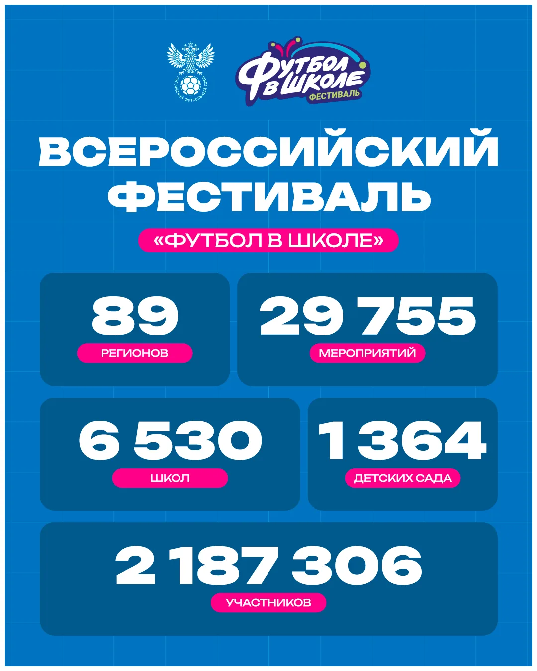 Всероссийский фестиваль «Футбол в школе» сезона 2025-2026 гг. завершен