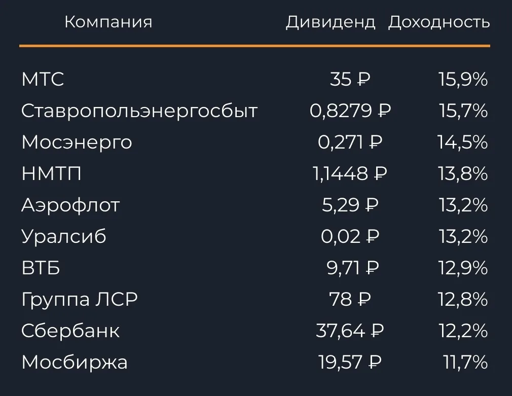 Большие дивиденды на рынке
-----------------------
Доходность ОФЗ на уровне 15,8% и всего две компан