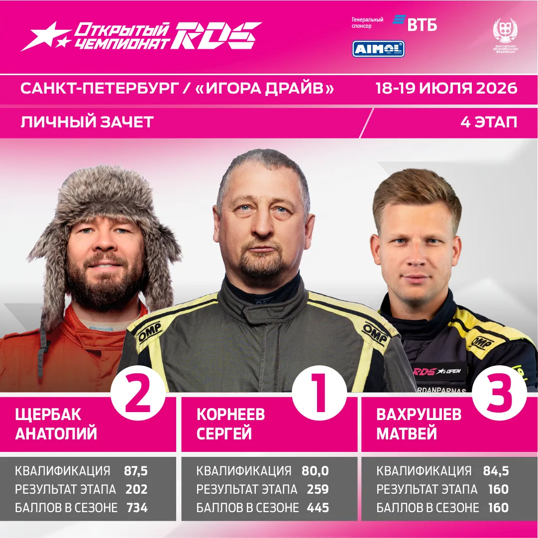 🏆 Победители 4 этапа Открытого Чемпионата РДС

Квалификация:

🏅 Анатолий Щербак

Личный зачёт:

🥇
