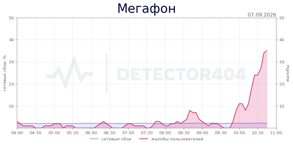 Мегафон - всплеск жалоб