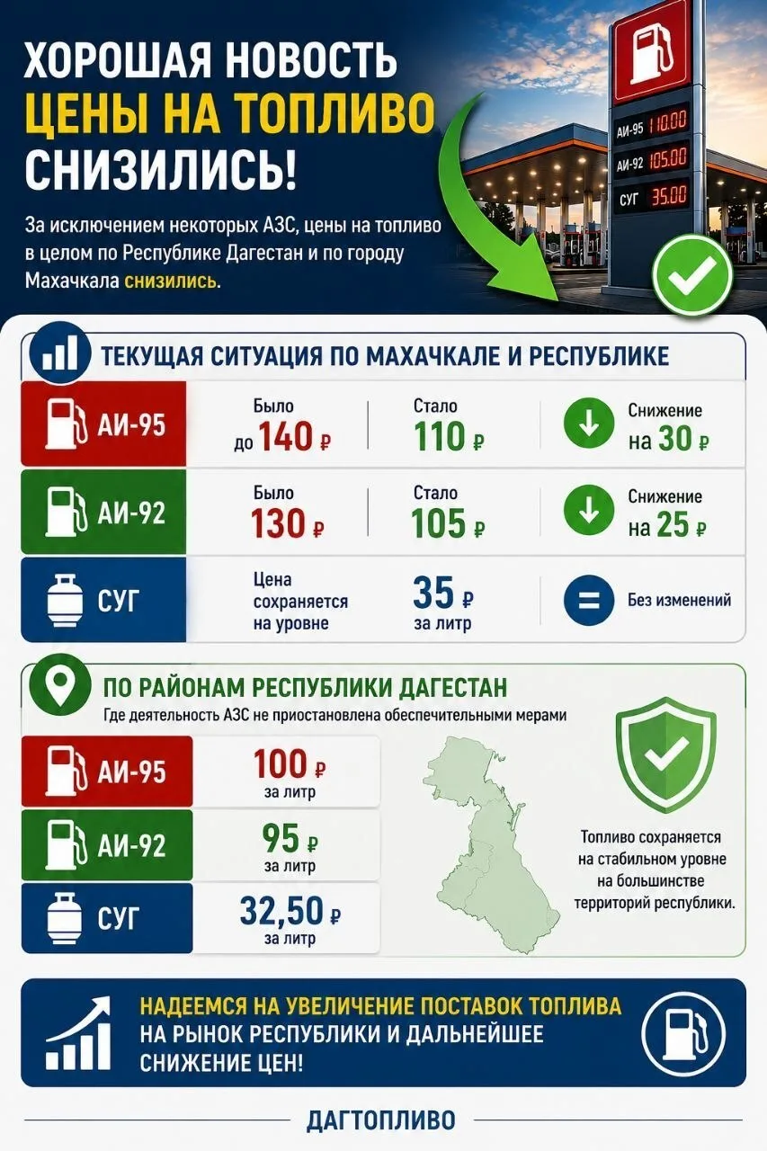 📉 Цены на топливо в Дагестане начали снижаться