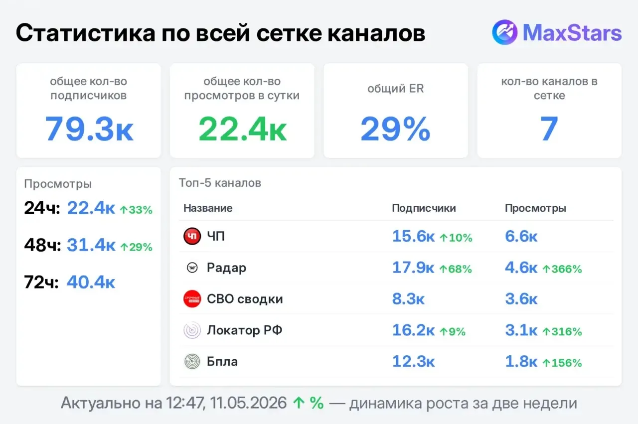 Реклама в новостных каналах в MAX

Бронируй место, пока это не сделали за тебя👇

📍Все вместе - 115