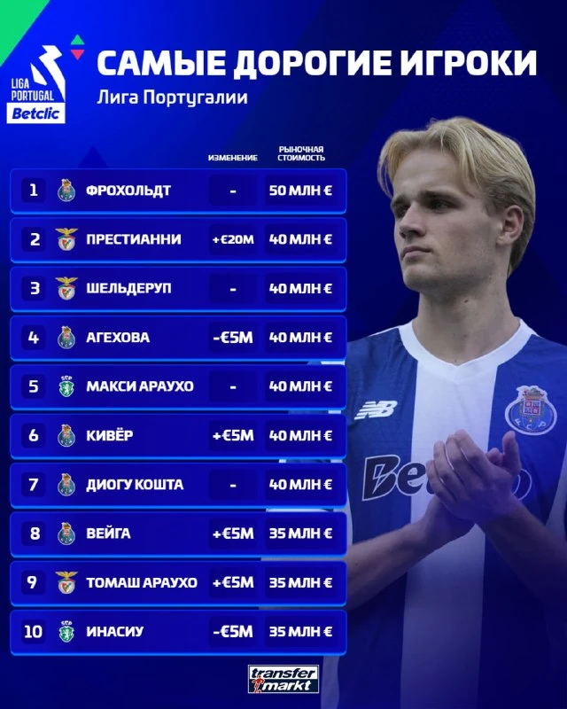 🇵🇹 Самые дорогие игроки Лиги Португалии 💶
