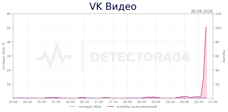 VK Видео - всплеск жалоб