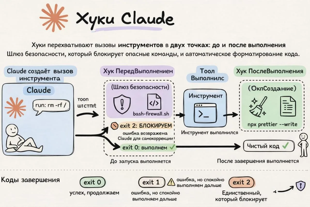 Почему одного CLAUDE md недостаточно и что реально дают Hooks в Claude Code