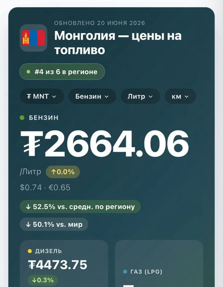 Бензин в Монголии стал дешевле, чем в России

В Улан-Баторе литр АИ-92 стоит около 55 рублей, несмот