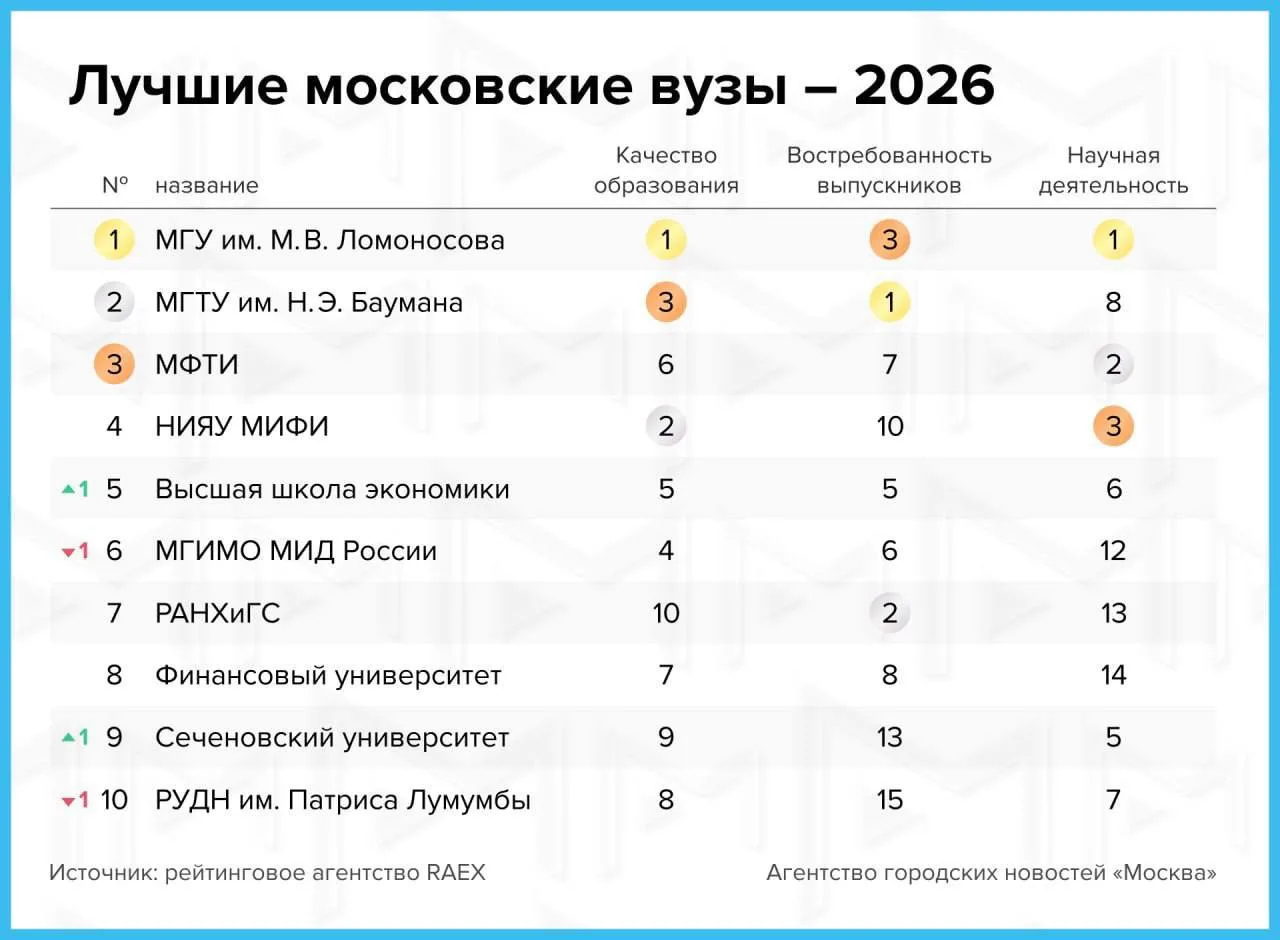 МГУ, Бауманка и МФТИ вошли в топ-3 вузов Москвы 

Примечательно, что Вышка оказалась лишь на пятом м