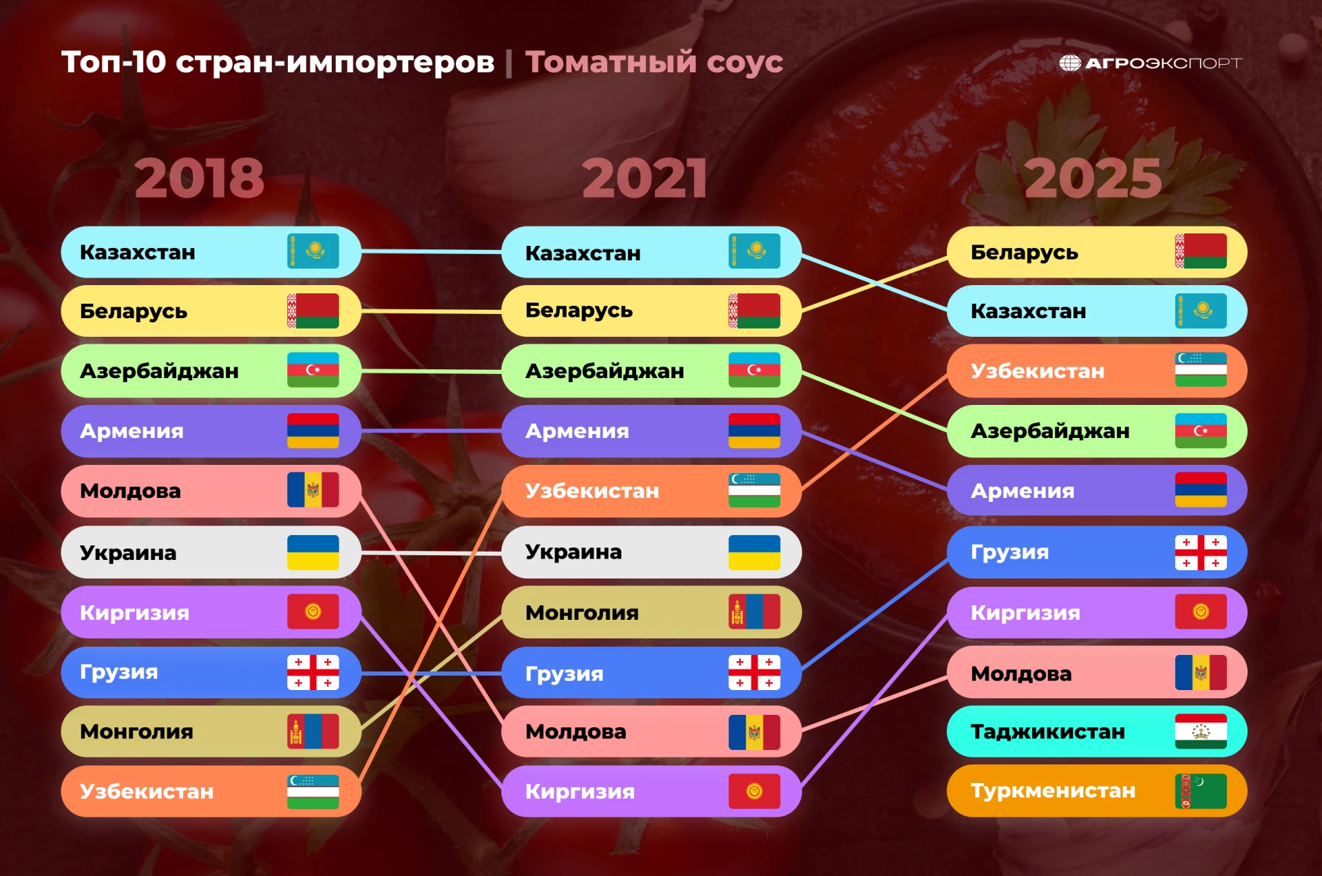 Топ-10 стран-импортеров | Томатный соус