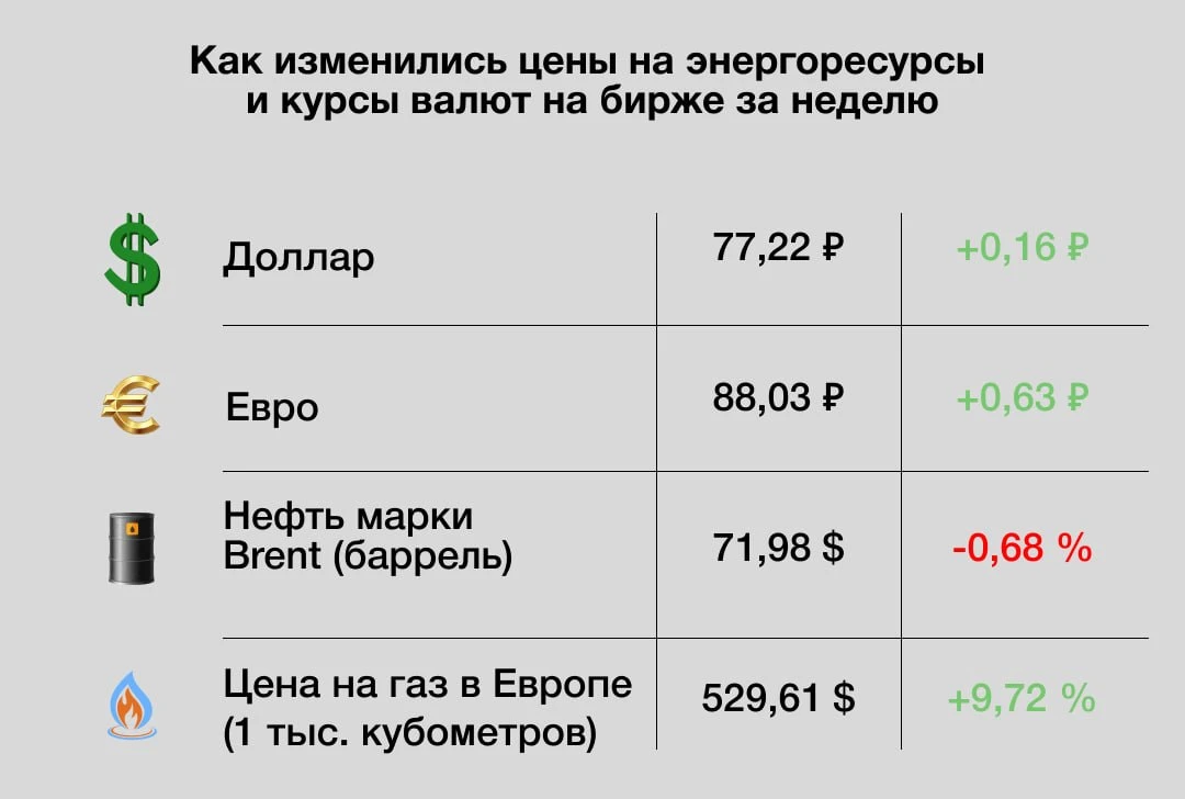 Главные экономические новости недели: