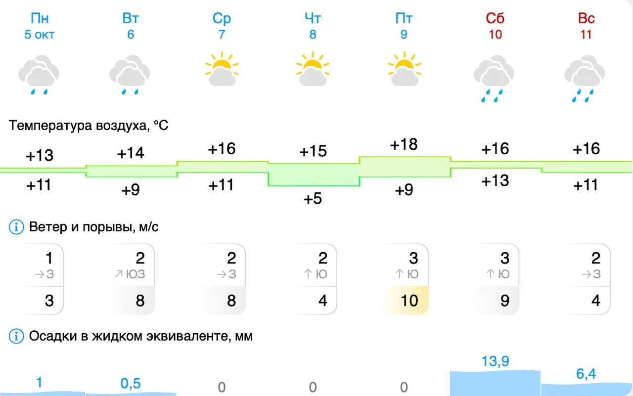 🌦 До +18 градусов потеплеет в Москве на новой неделе.