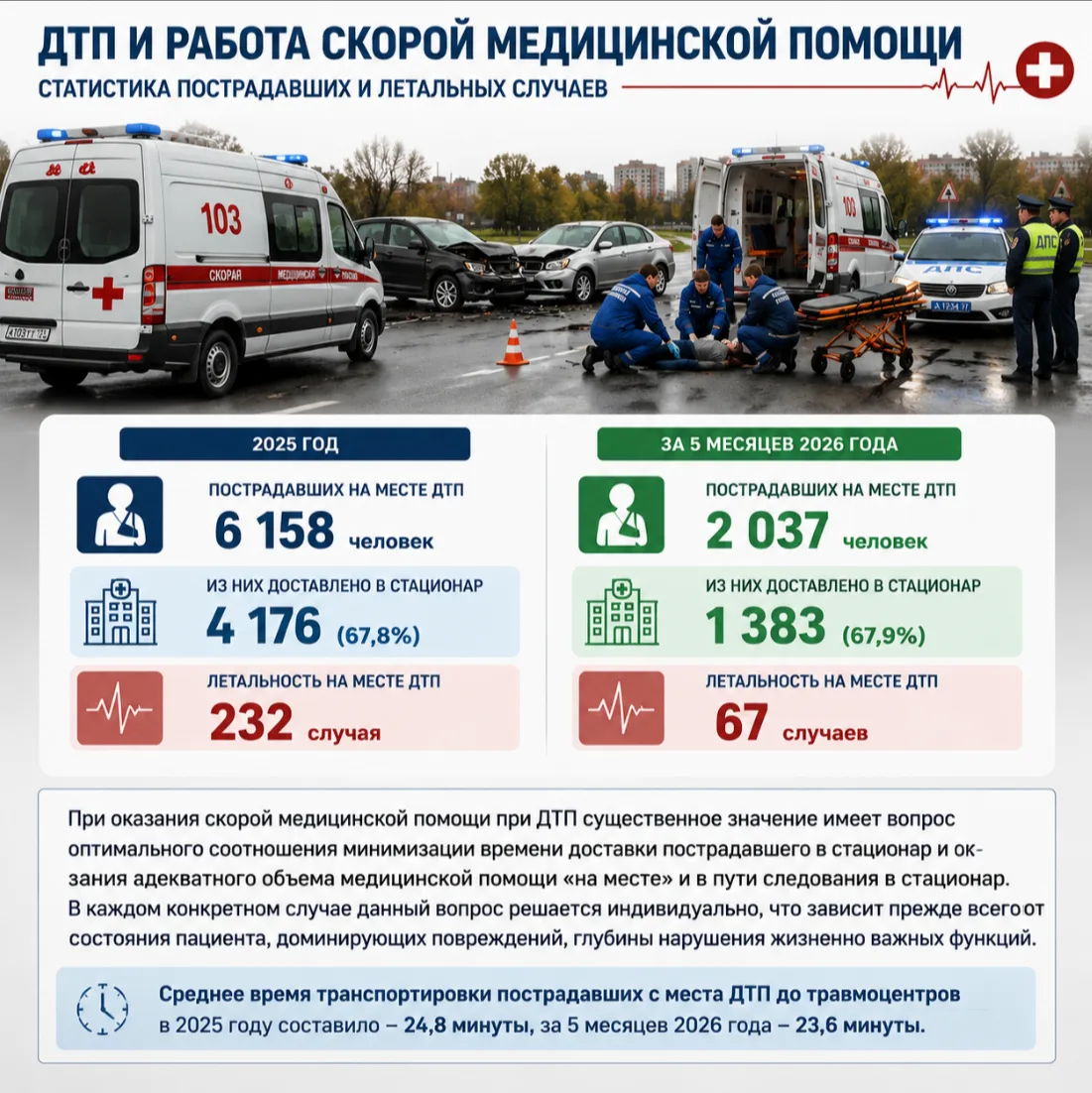 🚑 Эксклюзив: публикуем подробную статистику работы скорой помощи при ДТП