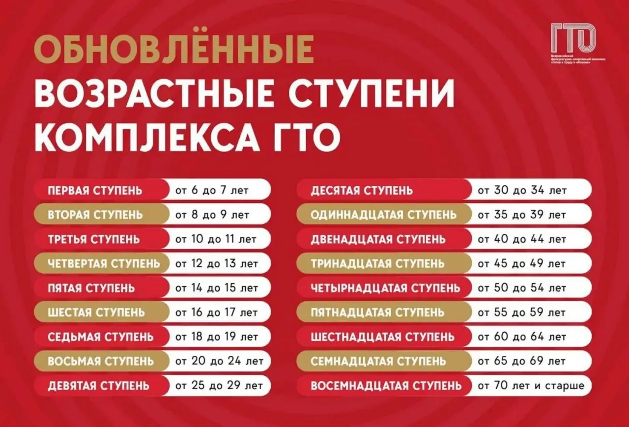 Возрастные группы ГТО