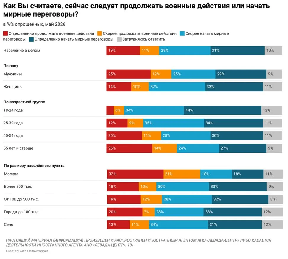 60% россиян считают, что надо начинать мирные переговоры
30% говорят, что надо продолжать военные де