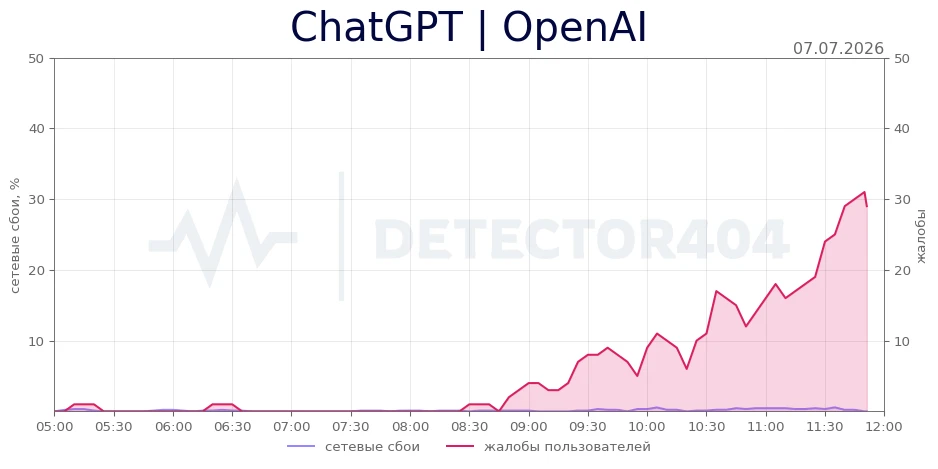 ChatGPT | OpenAI - всплеск жалоб