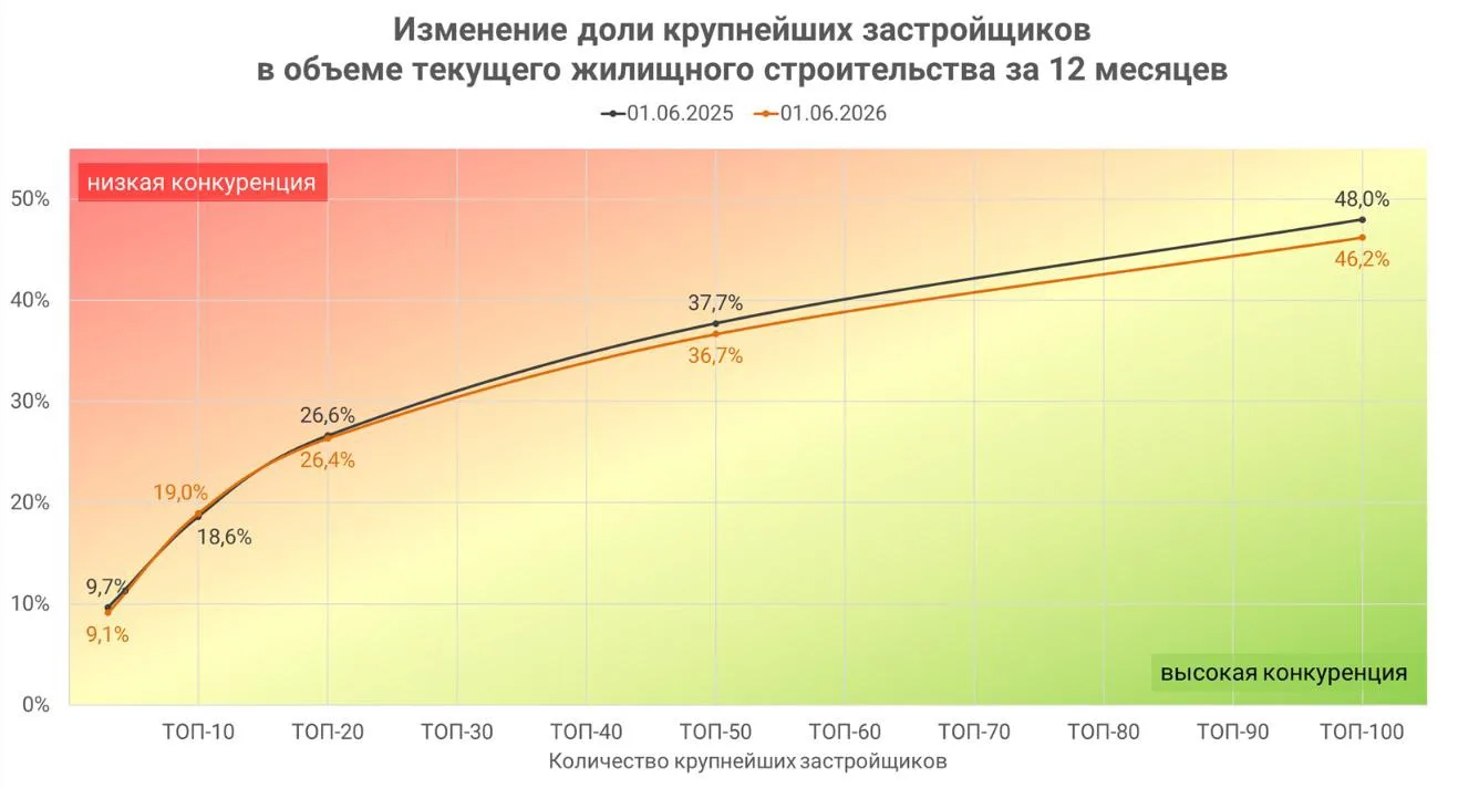 🏗 ТОП застройщиков России по объёму текущего строительства на 1 июня 2026 года.