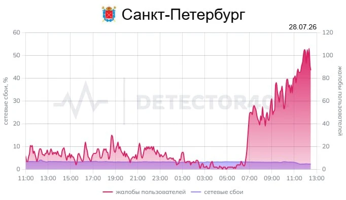 📱В Петербурге продолжаются сбои в работе мобильного интернета 

С 8 утра жалоб становится всё больш