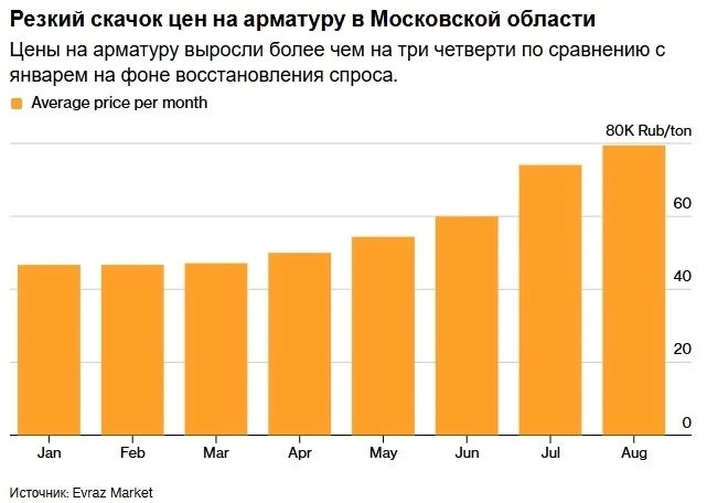 Российский спрос на сталь восстанавливается на фоне возобновления строительных проектов...