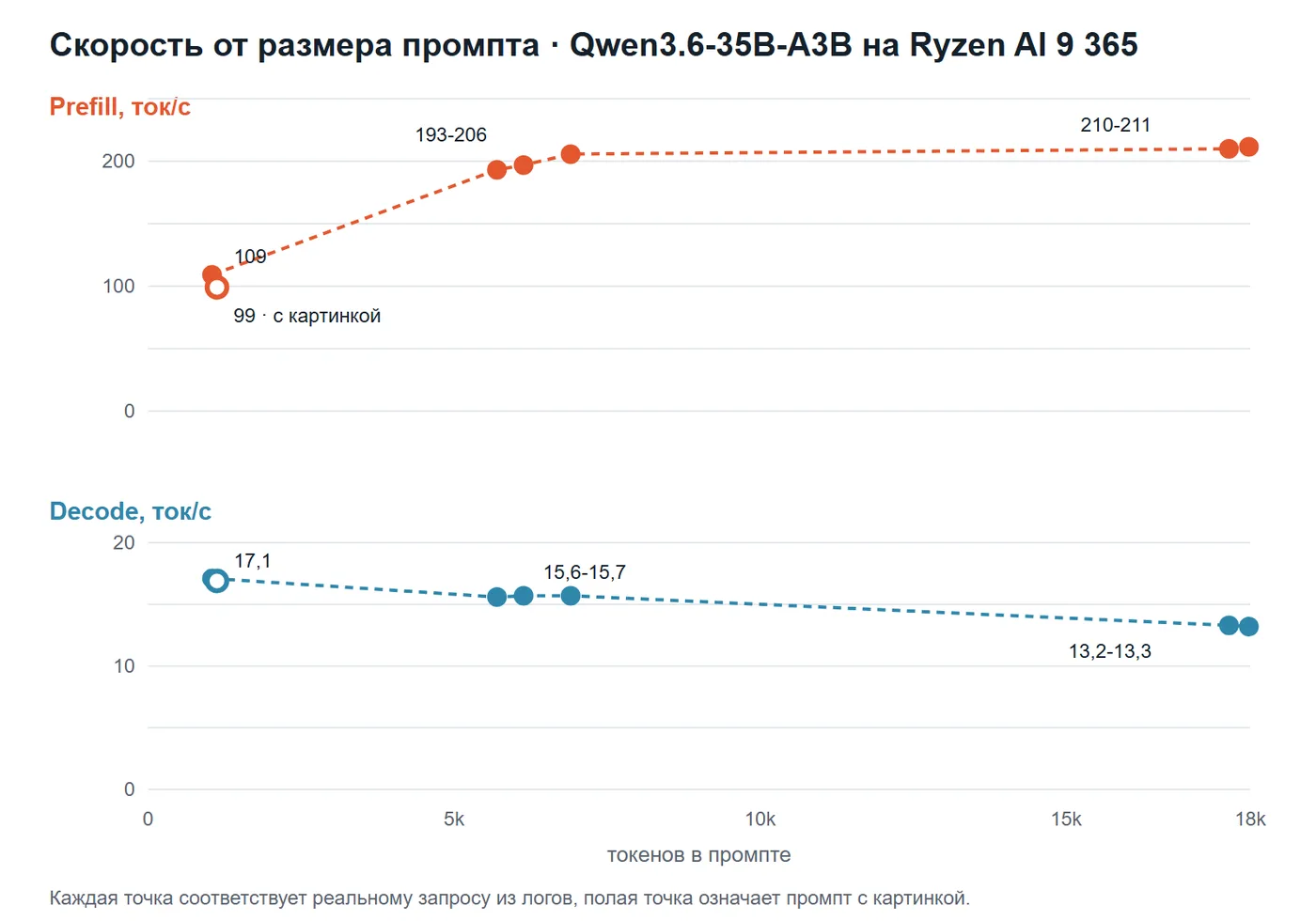 Мини-ПК с NPU и «ИИ-ускорением»: что по факту. Qwen3.6-35B-A3B через FastFlowLM на Ryze...