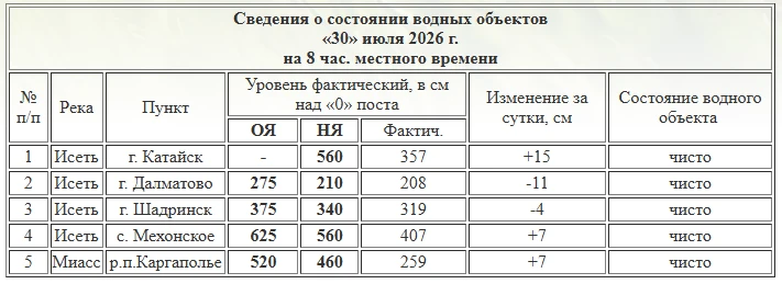 ❗Новая волна пришла в Катайск. Сегодня уровень вновь поднялся на 15 см, после значительного спада - 
