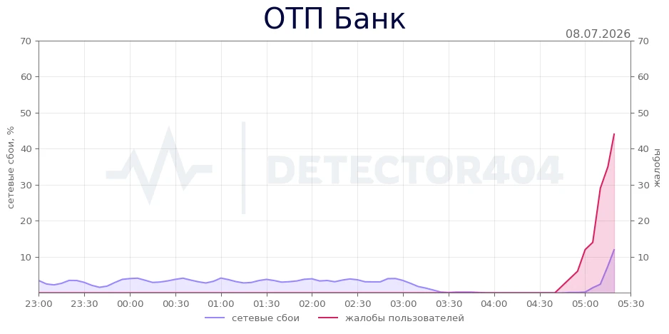 ОТП Банк - всплеск жалоб