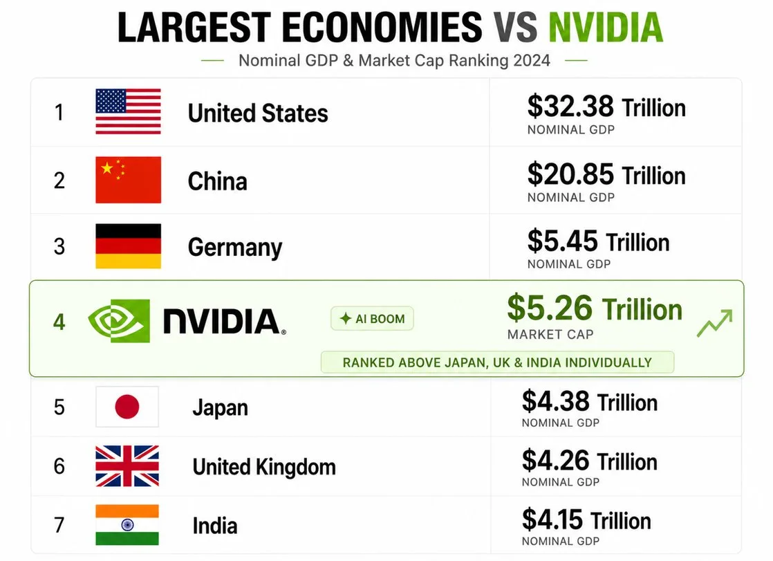NVIDIA теперь больше экономик ЯПОНИИ, ВЕЛИКОБРИТАНИИ и ИНДИИ.