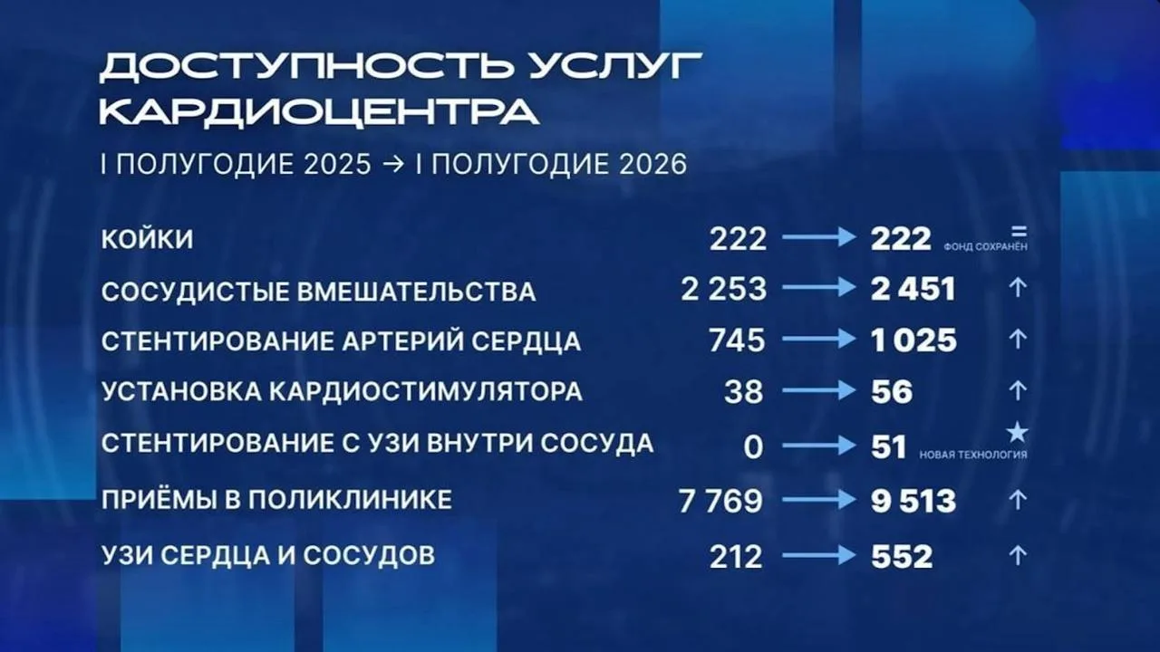 Уральский институт кардиологии стал чаще оказывать пациентам с сердечно-сосудистыми заболеваниями вы