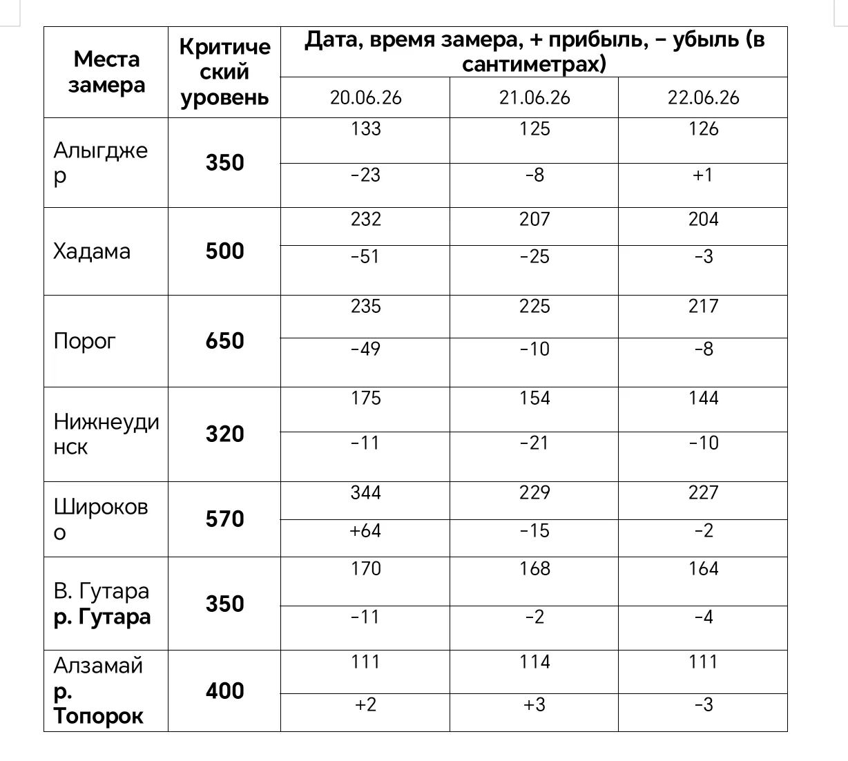 Гидрологические данные с 20 по 22 июня 2026 года.

#АдминистрацияМРМОНижнеудинскийРайон
