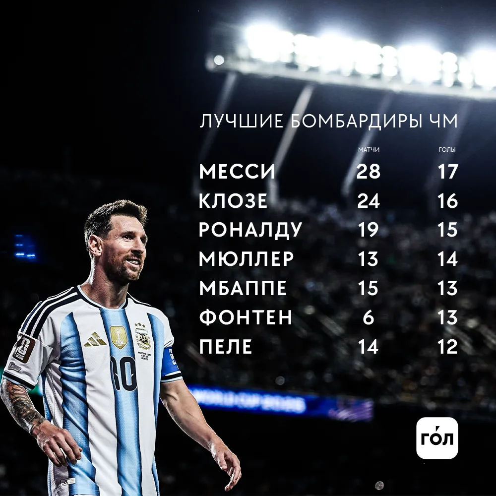 Список лучших бомбардиров в истории ЧМ 🐐🏆