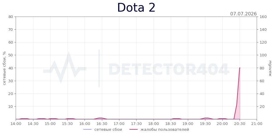 Dota 2 - всплеск жалоб