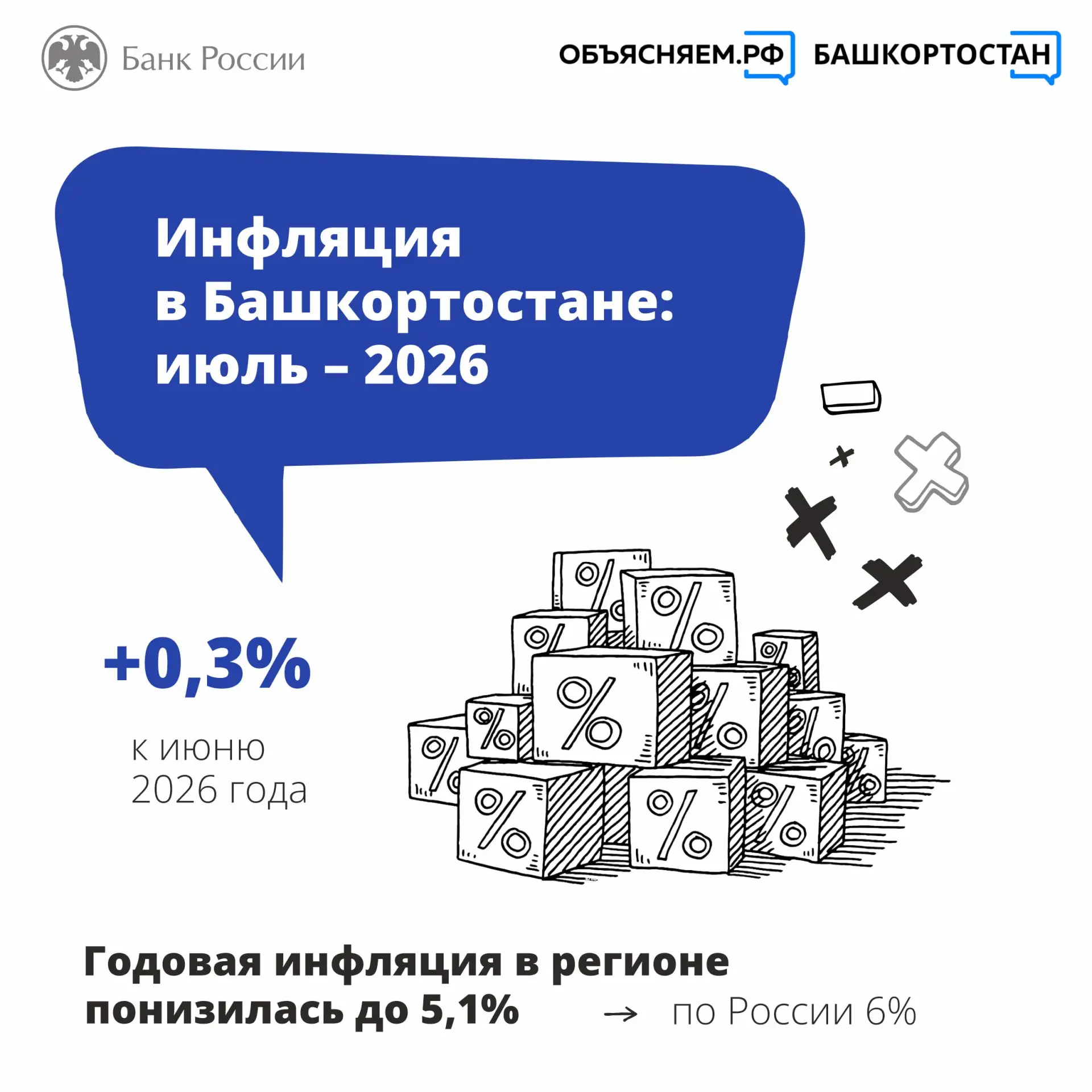 🛒 В июле 2026 года цены в Башкортостане выросли на 0,3% к июню.