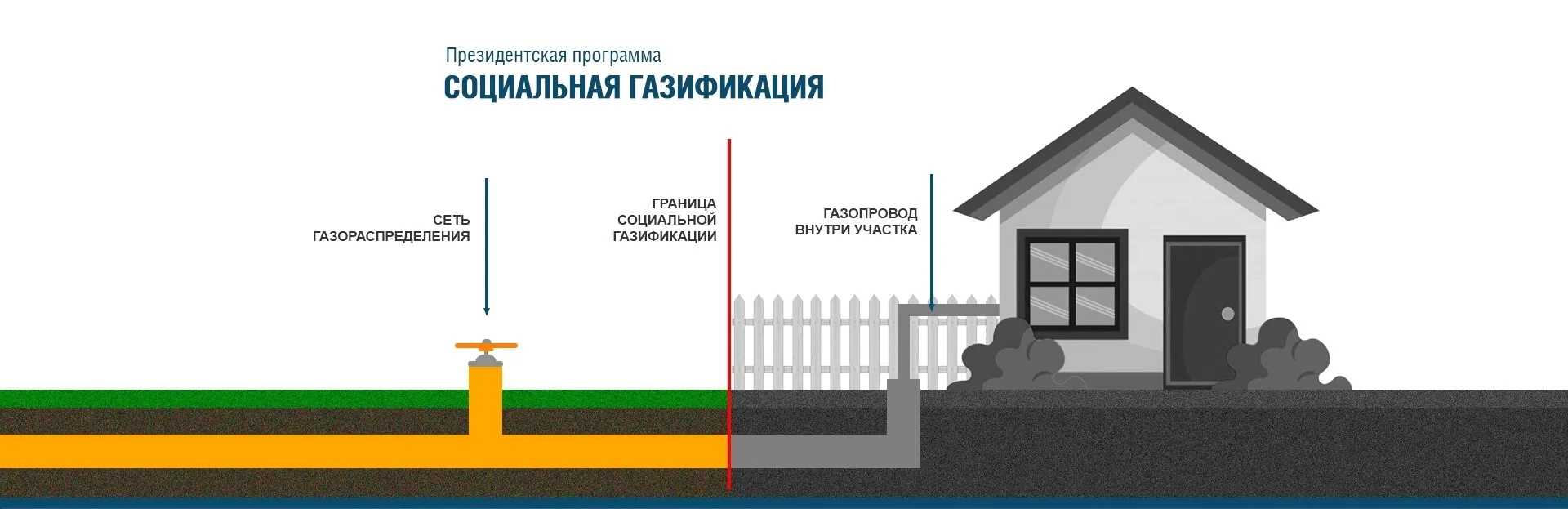 Жители могут подать заявку на подведение бесплатного газа к участку, если их участок уд...