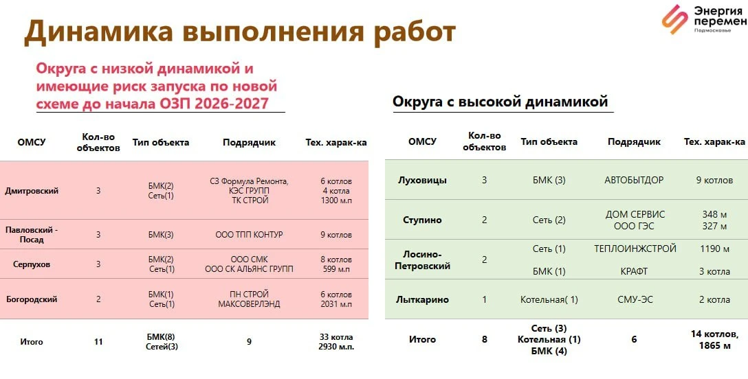 🏭 В г.о. Лосино-Петровский наблюдается высокая динамика в строительстве модульных котельных

В Подм