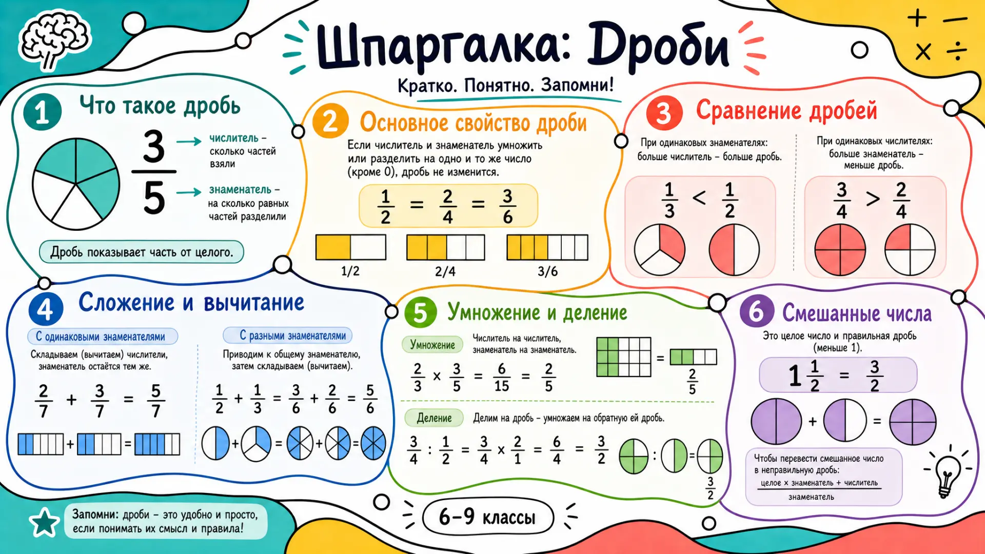 Сохраняйте себе шпаргалку по теме " ДРОБИ"