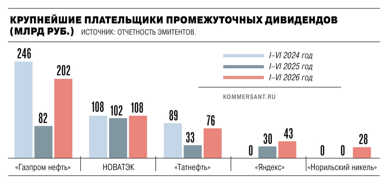🥳 Инвесторам крупнейших российских компаний за первую половину 2026 года обещано более...