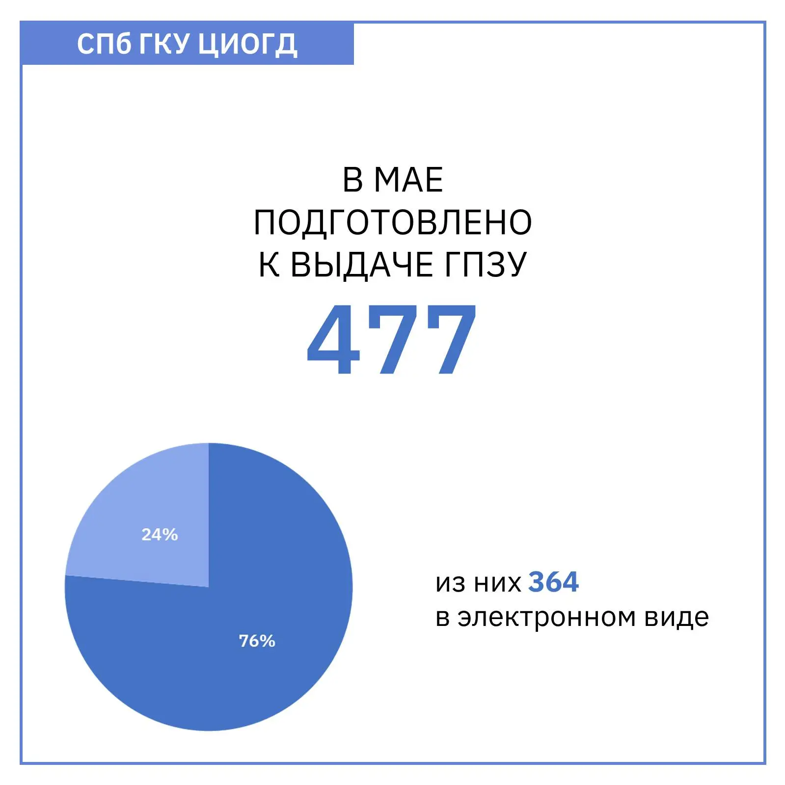 Выдача градостроительных планов земельных участков в мае

СПб ГКУ ЦИОГД технически обеспечивает деят