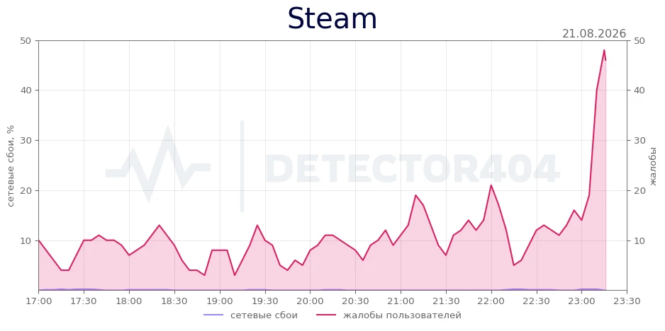 Steam - всплеск жалоб