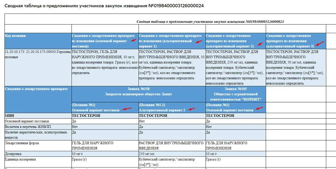 ☀️ На ГОС площадке по 44ФЗ Сбер А установлены обновления для сводной таблицы предложений участников.