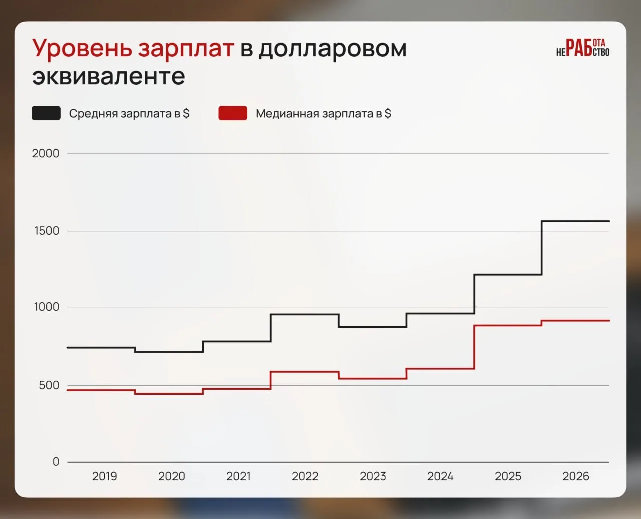🤑 Средняя зарплата в России превышает $1500. Но есть нюанс

Росстат сообщил о росте средней начисле
