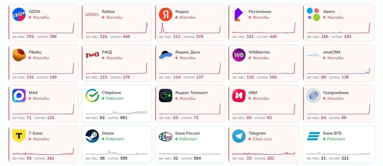 📶 Рунет накрыл масштабный сбой

Пользователи сообщают о проблемах с работой популярных сервисов.

С