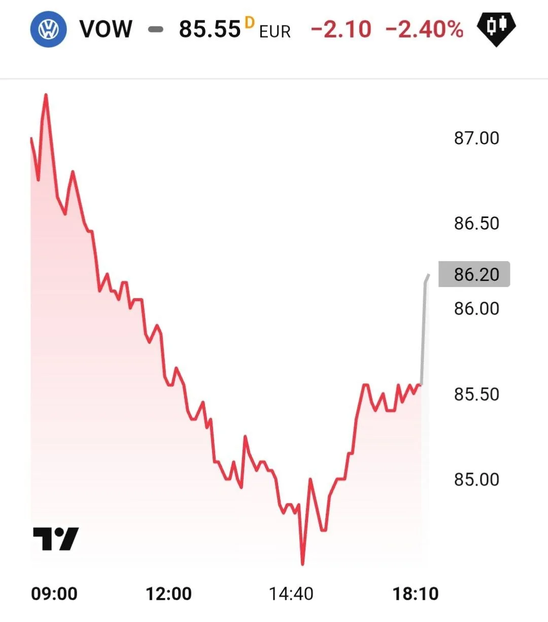 Volkswagen отчитался о рекордном падении чистой прибыли за первые три месяца года на 28,4%, до €1,56