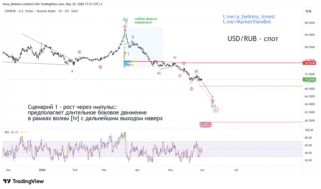 #USDRUB #Si #CNYRUB