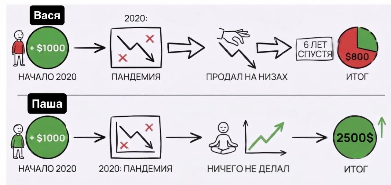 Сколько стоит в долларах ждать покупки акций?

Есть два друга - Вася и Паша.

В начале 2020 года каж
