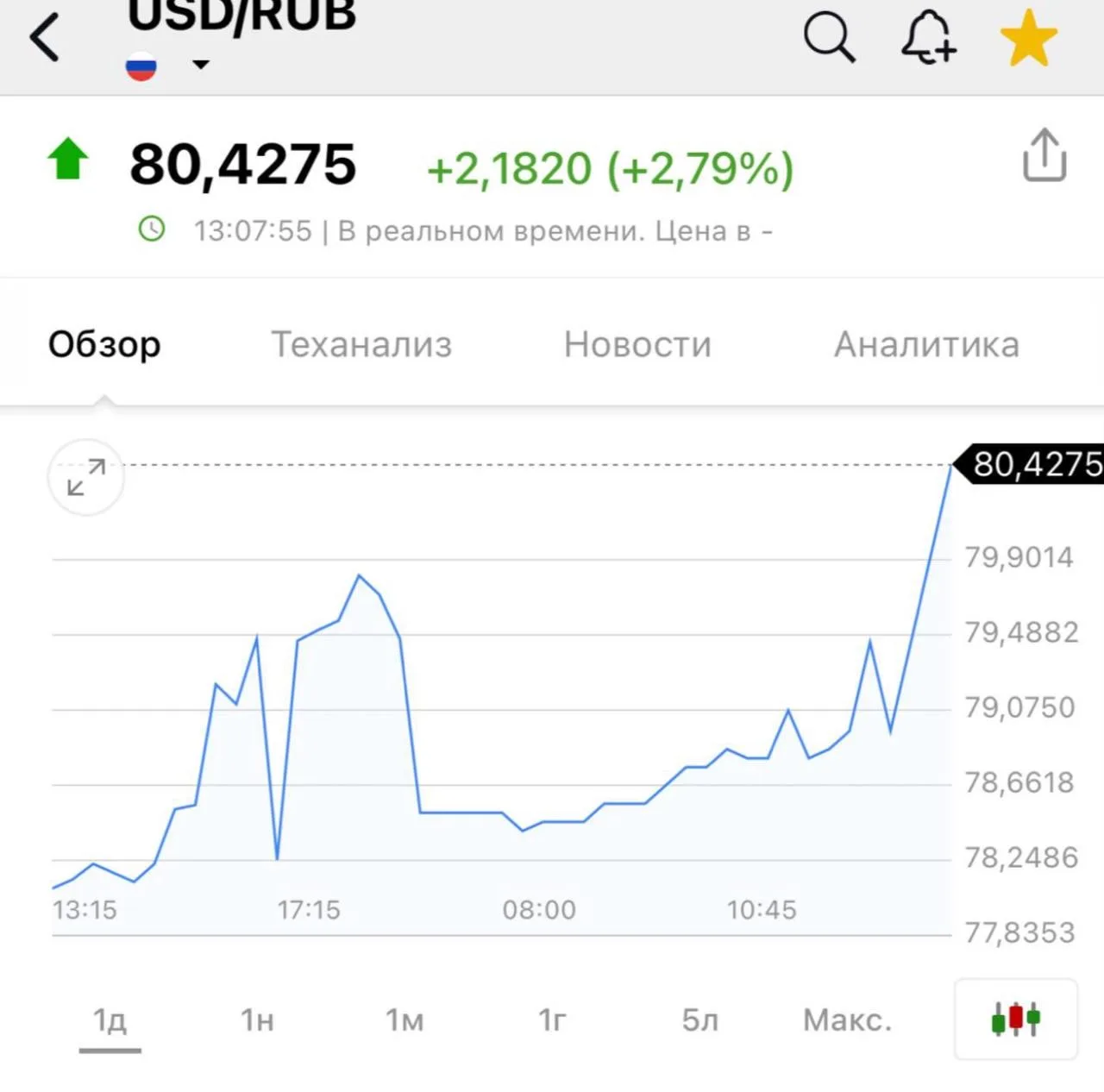 💸Доллар взлетел выше 80₽.