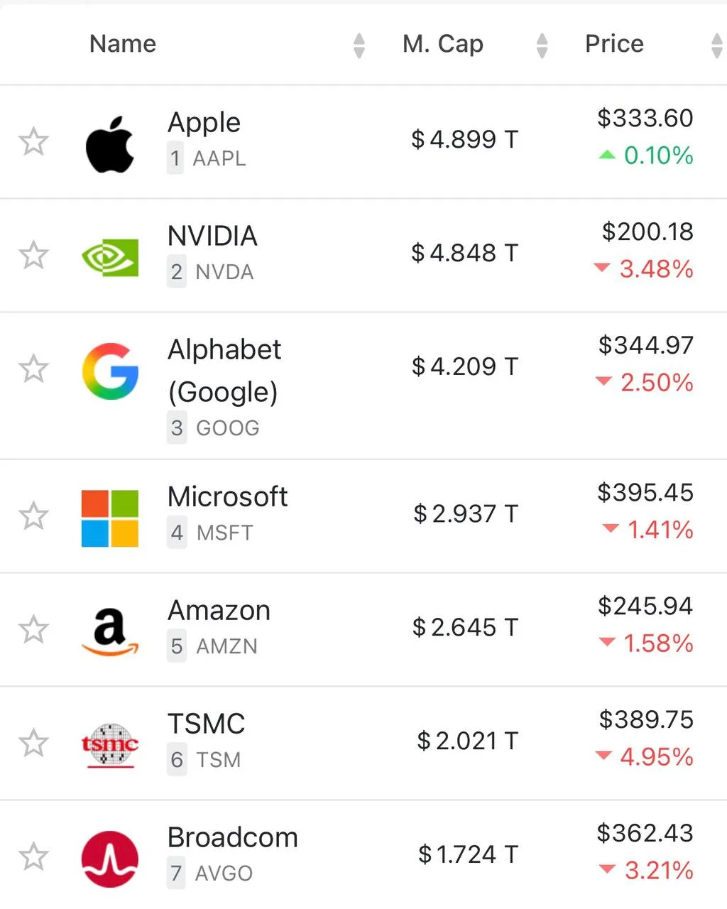 Apple обогнала Nvidia и вновь стала крупнейшей по капитализации корпорацией планеты.